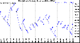 Milwaukee Weather Barometric Pressure<br>Daily High