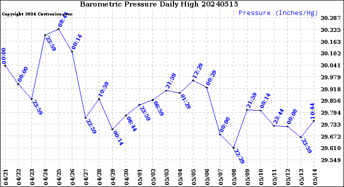 Milwaukee Weather Barometric Pressure<br>Daily High