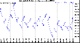 Milwaukee Weather Barometric Pressure<br>Daily Low