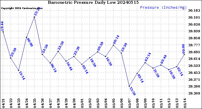 Milwaukee Weather Barometric Pressure<br>Daily Low