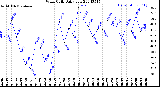 Milwaukee Weather Wind Chill<br>Daily Low