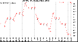 Milwaukee Weather Dew Point<br>(24 Hours)