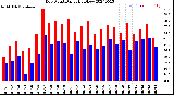 Milwaukee Weather Dew Point<br>Daily High/Low