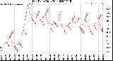 Milwaukee Weather Dew Point<br>Daily High