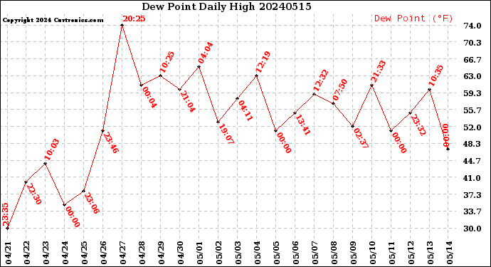 Milwaukee Weather Dew Point<br>Daily High