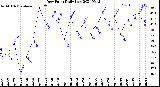 Milwaukee Weather Dew Point<br>Daily Low