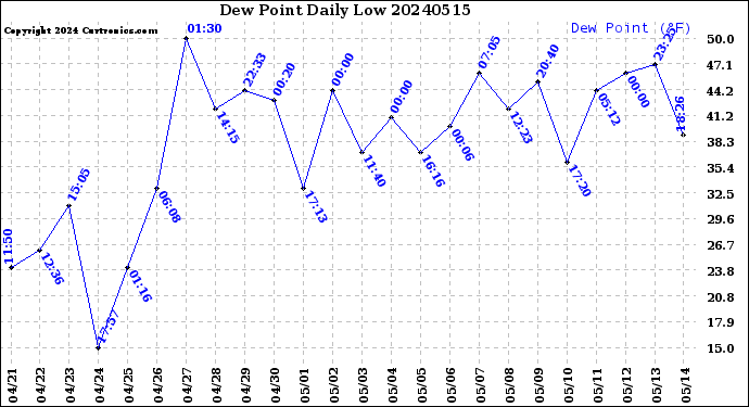 Milwaukee Weather Dew Point<br>Daily Low