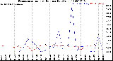 Milwaukee Weather Evapotranspiration<br>vs Rain per Day<br>(Inches)