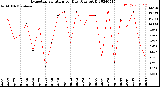 Milwaukee Weather Evapotranspiration<br>per Day (Ozs sq/ft)