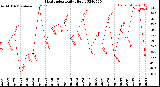 Milwaukee Weather Heat Index<br>Daily High