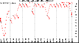 Milwaukee Weather Outdoor Humidity<br>Daily High