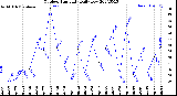 Milwaukee Weather Outdoor Humidity<br>Daily Low