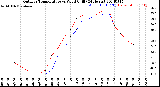 Milwaukee Weather Outdoor Temperature<br>vs Wind Chill<br>(24 Hours)