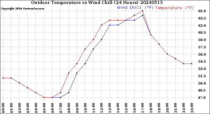 Milwaukee Weather Outdoor Temperature<br>vs Wind Chill<br>(24 Hours)