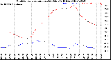 Milwaukee Weather Outdoor Temperature<br>vs Dew Point<br>(24 Hours)