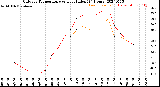 Milwaukee Weather Outdoor Temperature<br>vs Heat Index<br>(24 Hours)