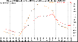 Milwaukee Weather Outdoor Temperature<br>vs THSW Index<br>per Hour<br>(24 Hours)