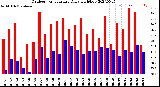 Milwaukee Weather Outdoor Temperature<br>Daily High/Low