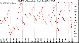 Milwaukee Weather Outdoor Temperature<br>Daily High