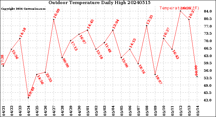 Milwaukee Weather Outdoor Temperature<br>Daily High