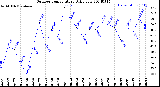 Milwaukee Weather Outdoor Temperature<br>Daily Low