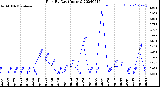 Milwaukee Weather Rain<br>By Day<br>(Inches)