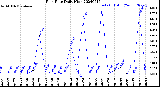 Milwaukee Weather Rain Rate<br>Daily High