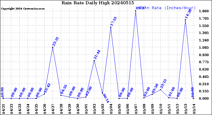 Milwaukee Weather Rain Rate<br>Daily High