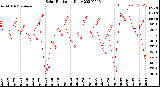 Milwaukee Weather Solar Radiation<br>Daily