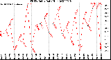 Milwaukee Weather THSW Index<br>Daily High