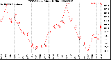 Milwaukee Weather THSW Index<br>Monthly High