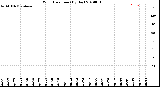 Milwaukee Weather Wind Direction<br>(By Day)