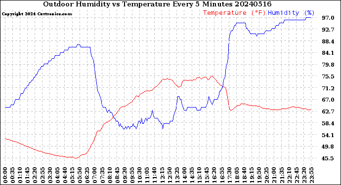 Milwaukee Weather Outdoor Humidity<br>vs Temperature<br>Every 5 Minutes