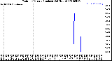 Milwaukee Weather Rain<br>per Minute<br>(Inches)<br>(24 Hours)