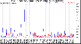 Milwaukee Weather Outdoor Rain<br>Daily Amount<br>(Past/Previous Year)