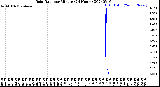 Milwaukee Weather Rain Rate<br>per Minute<br>(24 Hours)