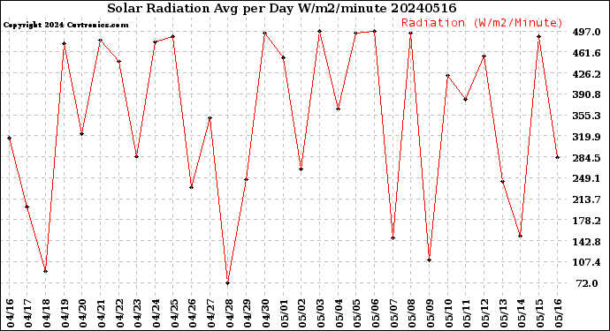 Milwaukee Weather Solar Radiation<br>Avg per Day W/m2/minute