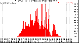 Milwaukee Weather Solar Radiation<br>per Minute<br>(24 Hours)