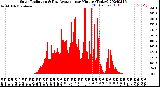 Milwaukee Weather Solar Radiation<br>& Day Average<br>per Minute<br>(Today)