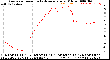 Milwaukee Weather Outdoor Temperature<br>vs Heat Index<br>per Minute<br>(24 Hours)