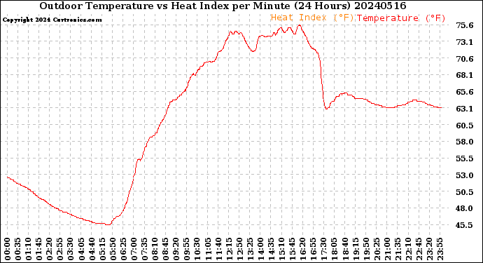 Milwaukee Weather Outdoor Temperature<br>vs Heat Index<br>per Minute<br>(24 Hours)