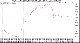 Milwaukee Weather Outdoor Temperature<br>per Minute<br>(24 Hours)