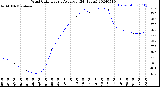 Milwaukee Weather Wind Chill<br>Hourly Average<br>(24 Hours)