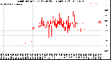 Milwaukee Weather Wind Direction<br>Normalized<br>(24 Hours) (Old)