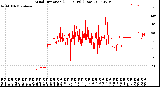 Milwaukee Weather Wind Direction<br>(24 Hours) (Raw)