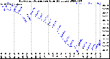 Milwaukee Weather Barometric Pressure<br>per Hour<br>(24 Hours)