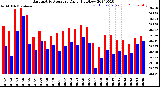 Milwaukee Weather Barometric Pressure<br>Daily High/Low