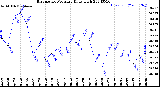 Milwaukee Weather Barometric Pressure<br>Daily High