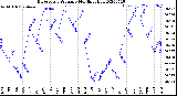 Milwaukee Weather Barometric Pressure<br>Monthly High