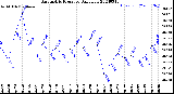 Milwaukee Weather Barometric Pressure<br>Daily Low